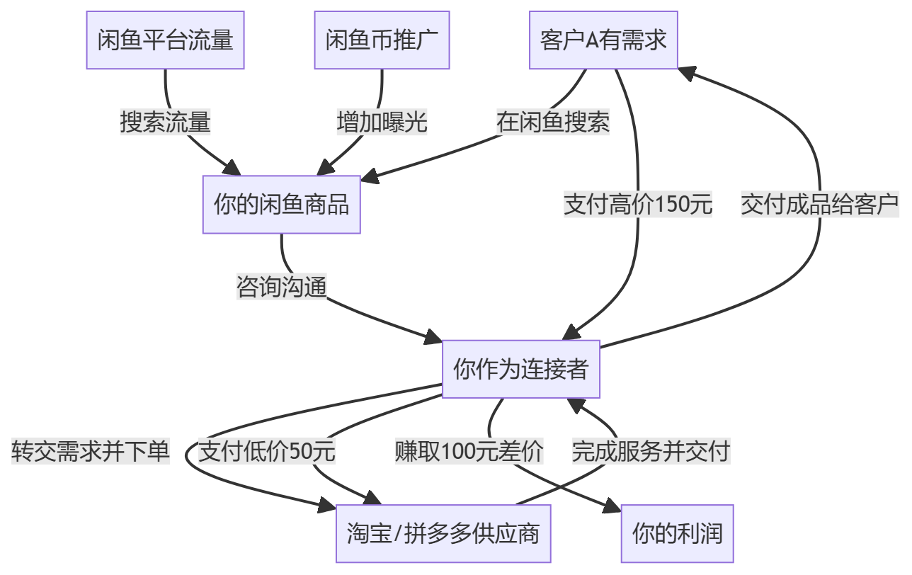 核心商业逻辑拆解